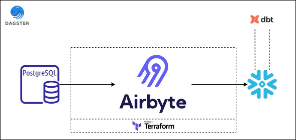 insfrastructure layout