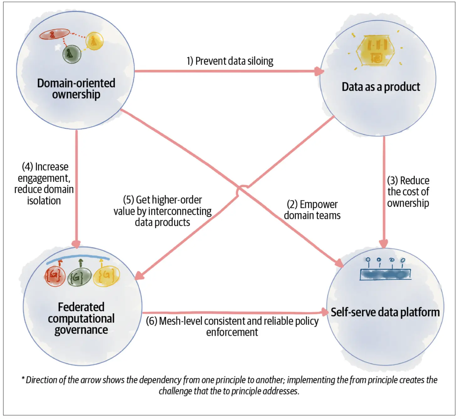 Data Mesh