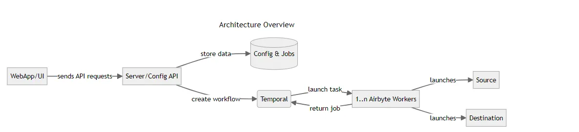 Airbyte Architecture