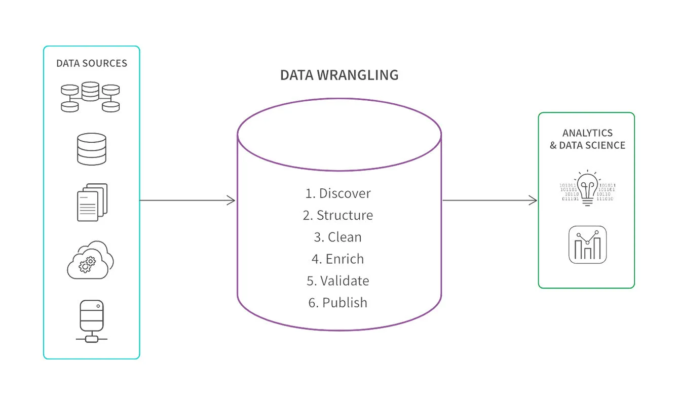 Data Wrangling