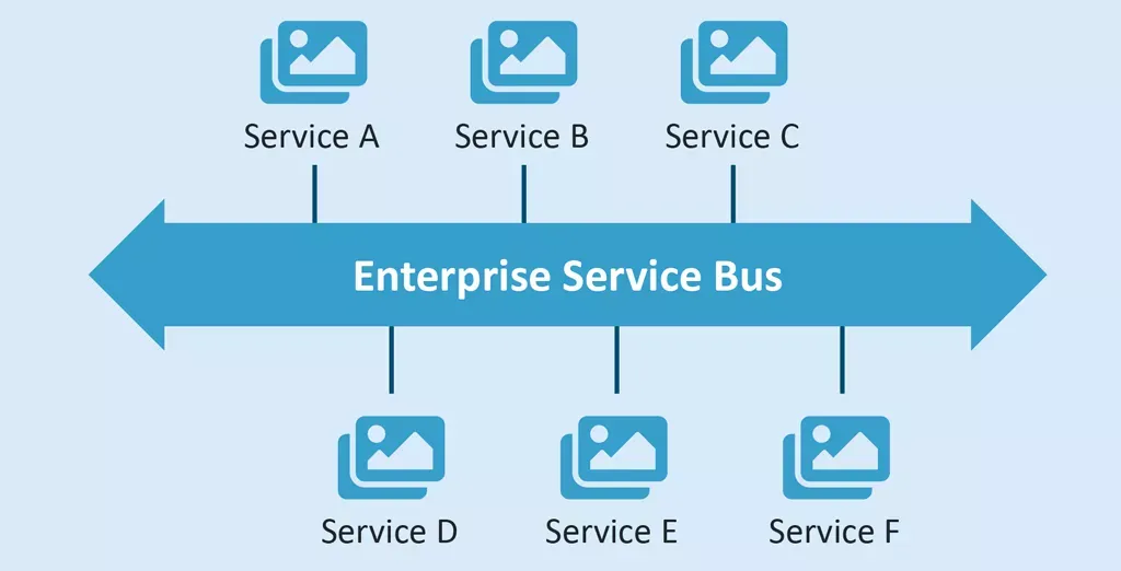 Enterprise Service Bus