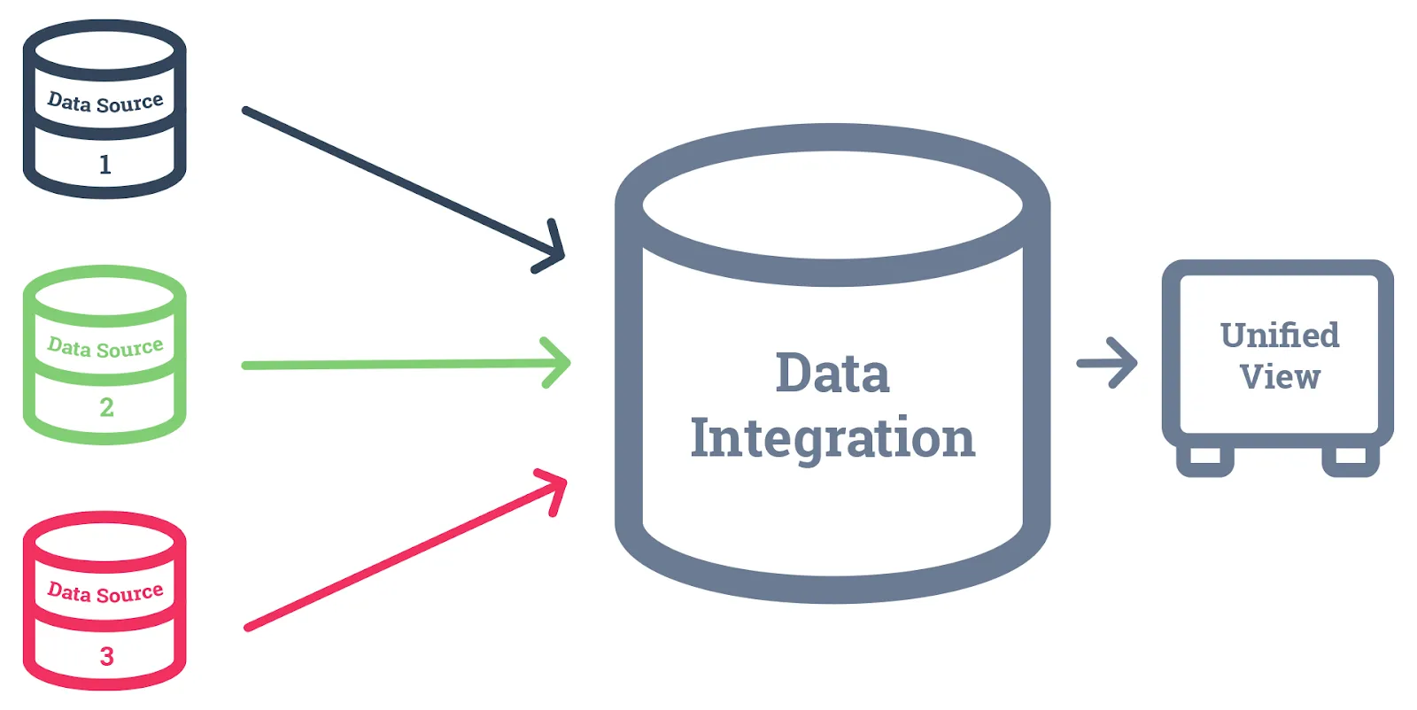 Data Integration Process