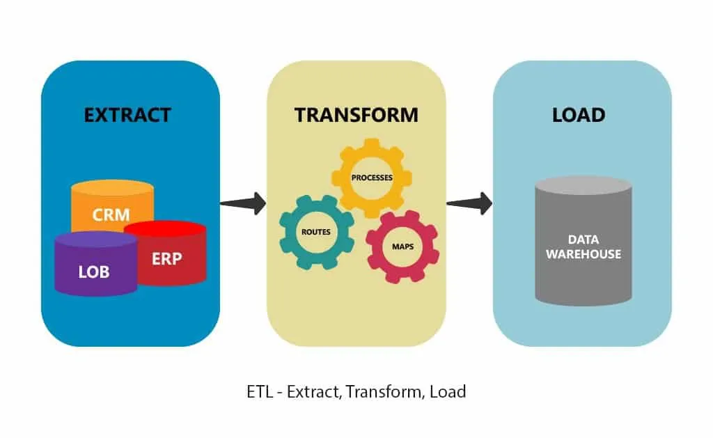 ETL Process