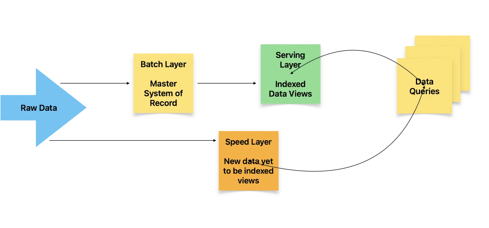 Lambda Architecture