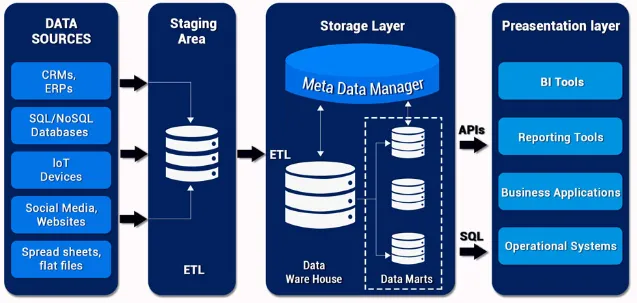 Data Warehouse Components