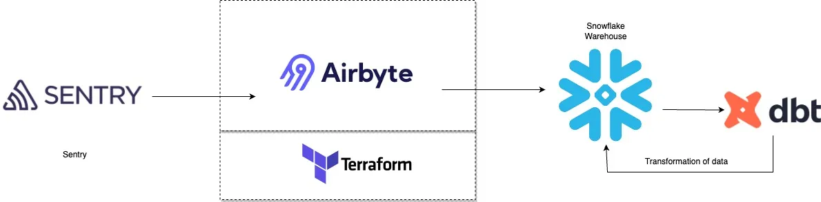 Infrastructure Layout