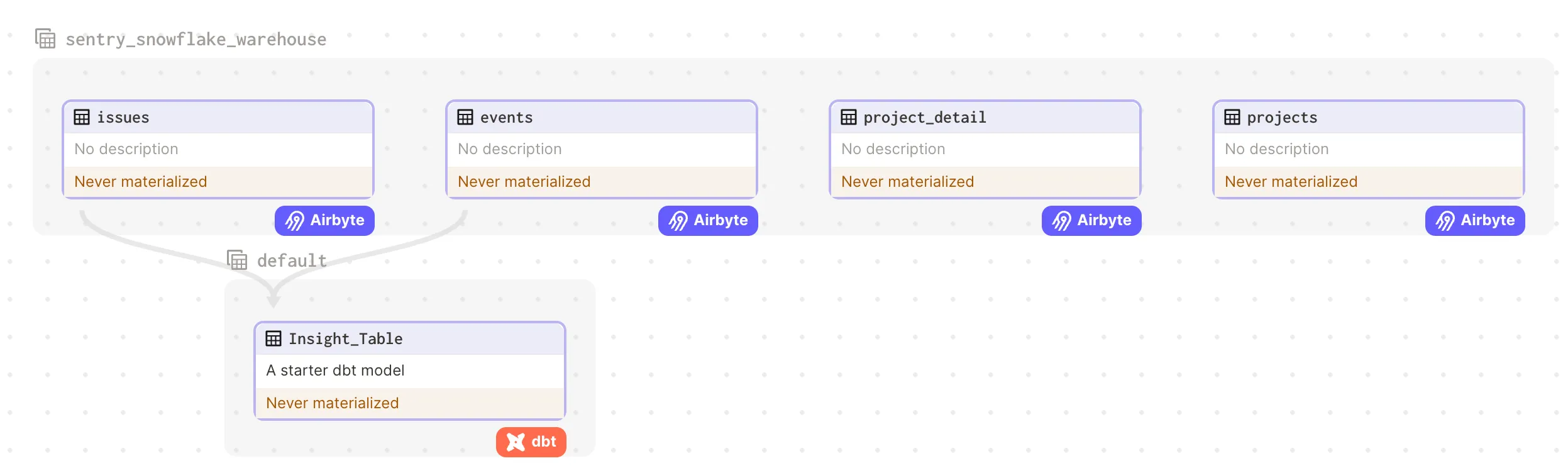 Data flow Diagram