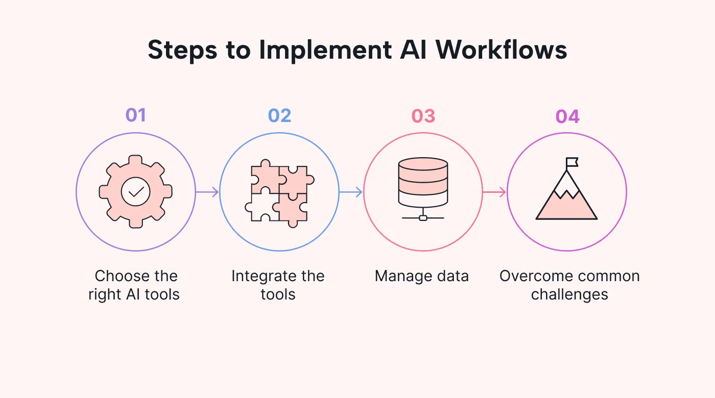 Implementing AI Workflows