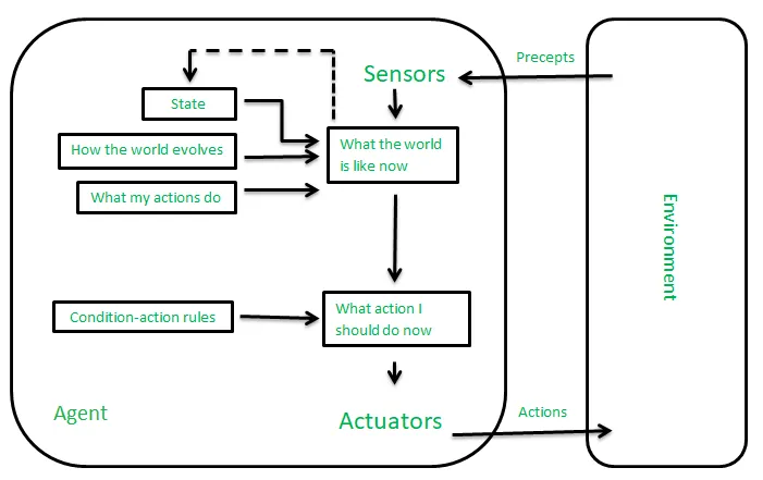 Model-Based Reflex Agent