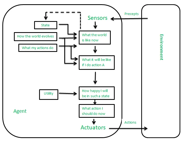 Utility-Based Agent