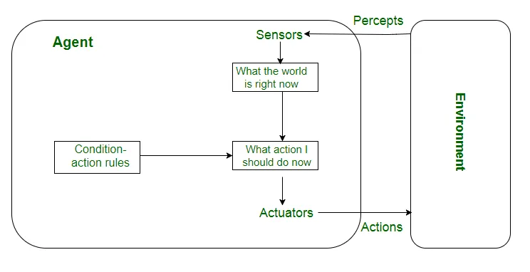 Simple Reflex Agent