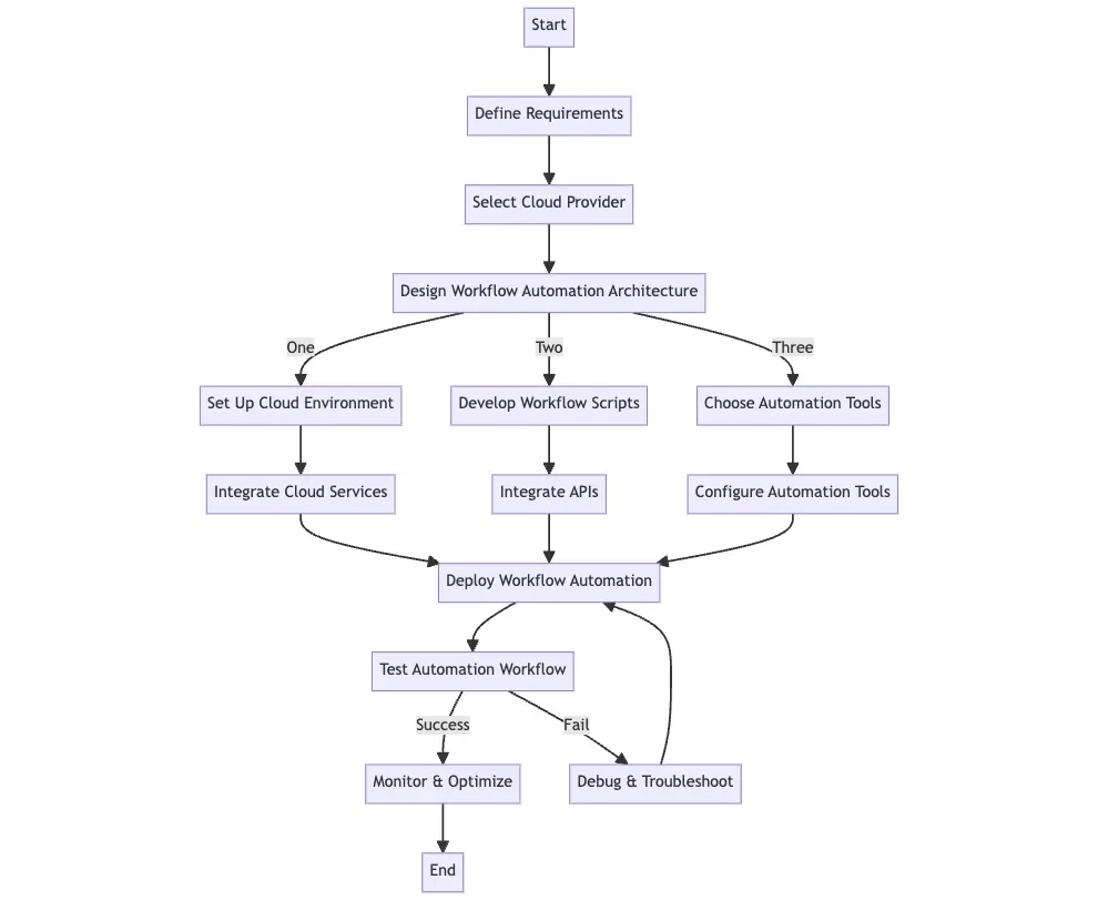 Steps to Get Started with Cloud Workflow Automation