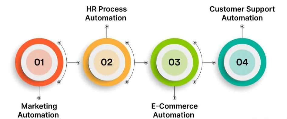Examples of Cloud Workflow Automation