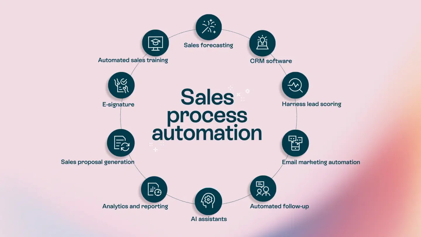 Sales Workflow Automation
