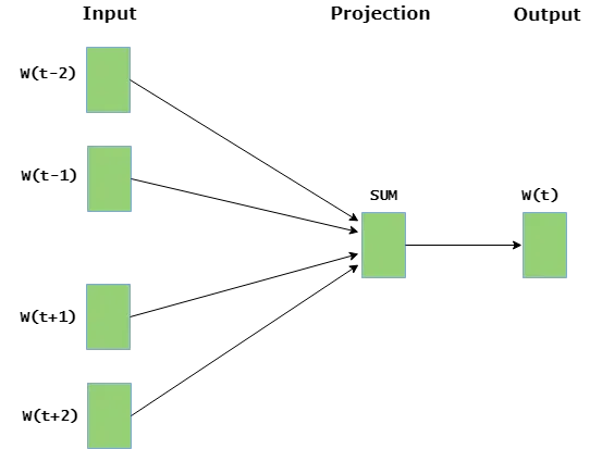 Continuous Bag-Of-Words (CBOW)