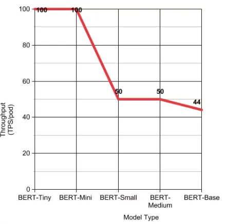 BERT models with respect to throughput