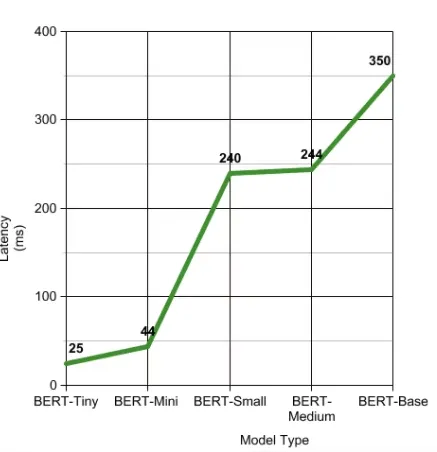 BERT models with respect to latency