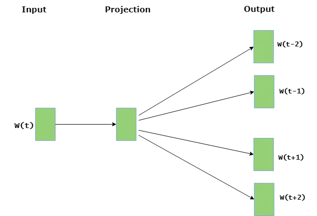 skip-gram architecture