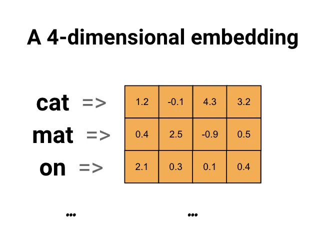 4-dimensional embedding