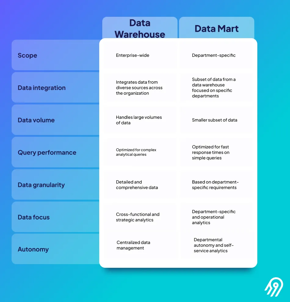 Data mart vs. data warehouse