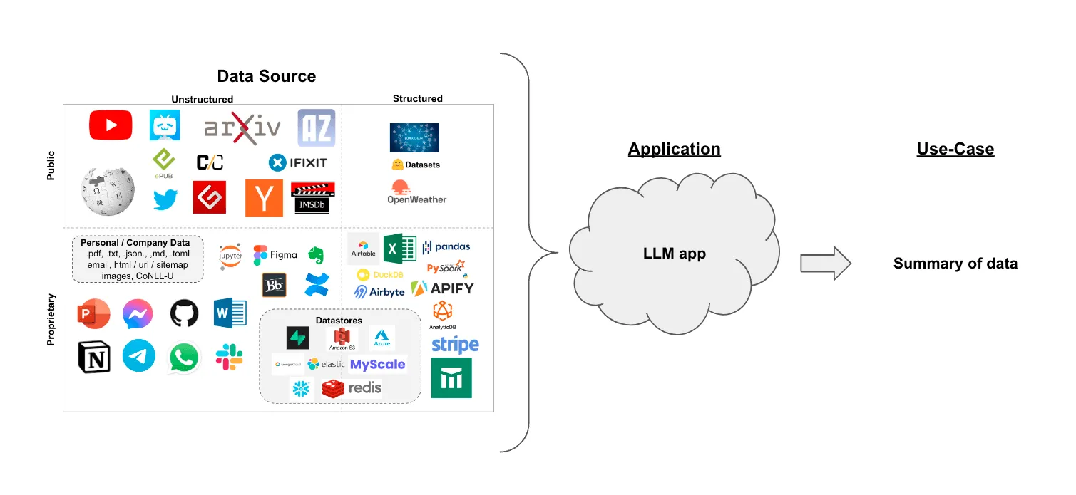 LangChain Summarization Use Case