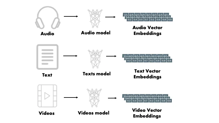 Embeddings