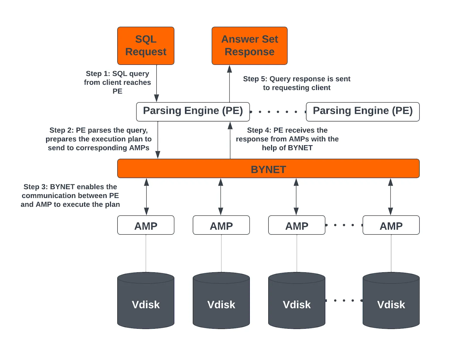 Teradata Architecture
