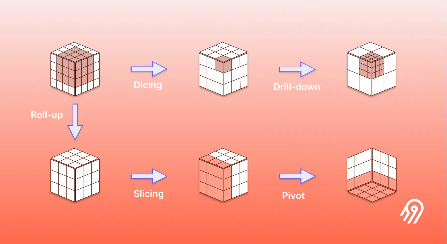 OLAP operations