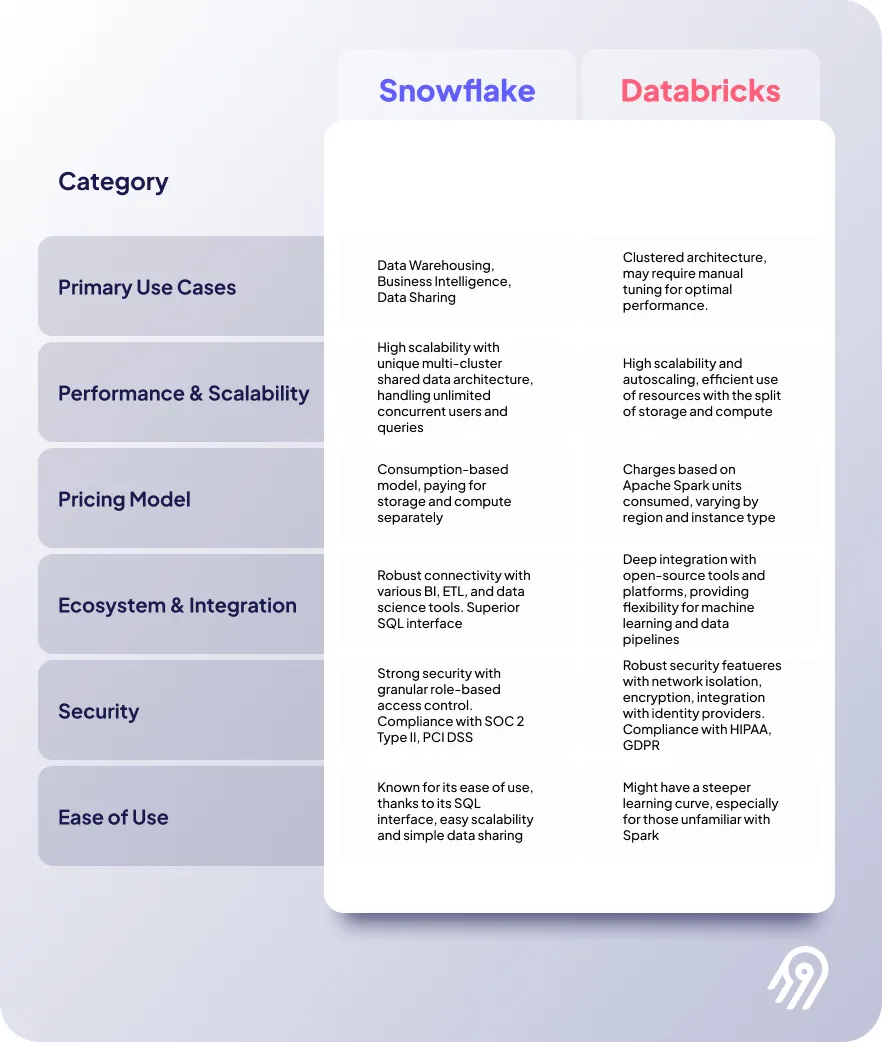 snowflake vs databricks comparison