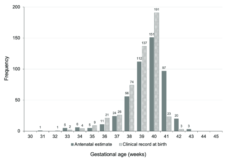 Left-Skewed Dta Distribution