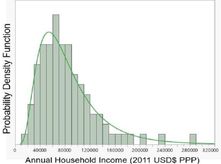 Right-Skewed Data Distribution