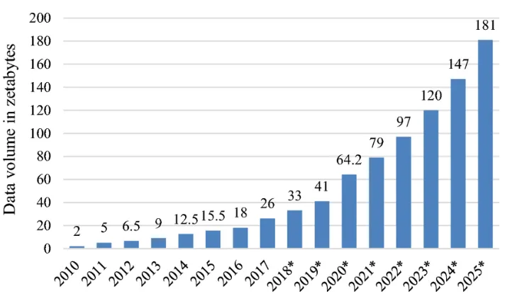 Yearly growth of data