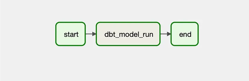 Orchestrating dbt Core job