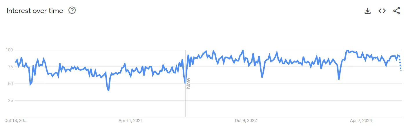 ETL Process Interest Over Time