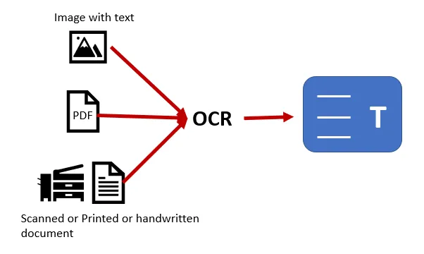 What is OCR? 