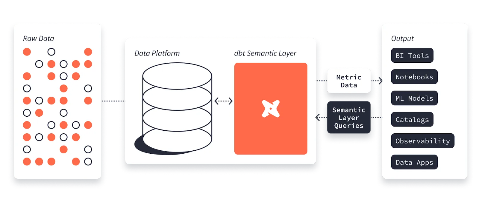 dbt Cloud Semantic Layer