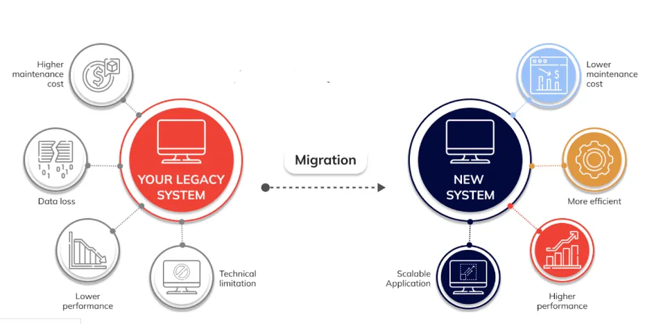 Data Migration from Legacy System to a New System