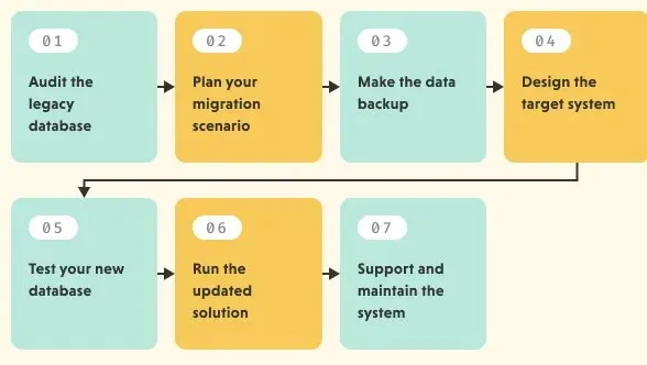 Step-by-Step Guide on Legacy Data Migration