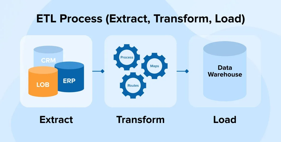 Extract, Transform, Load (ETL)
