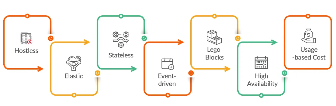 Serverless Data Pipelines
