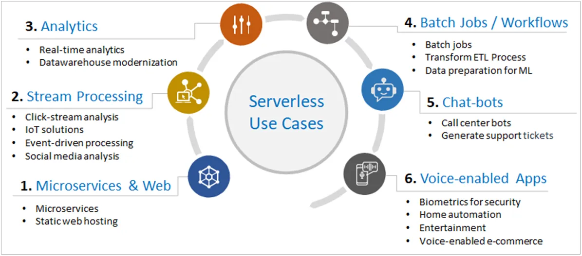 Use Cases of Serverless Data Pipelines