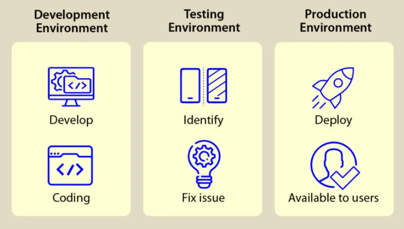 Different dbt Environments