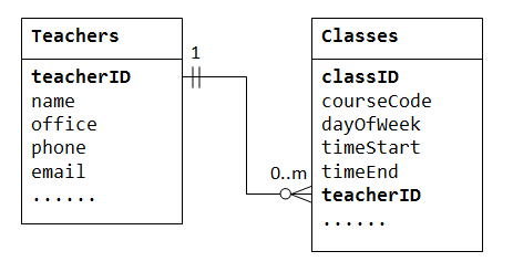 One-to-Many Schema