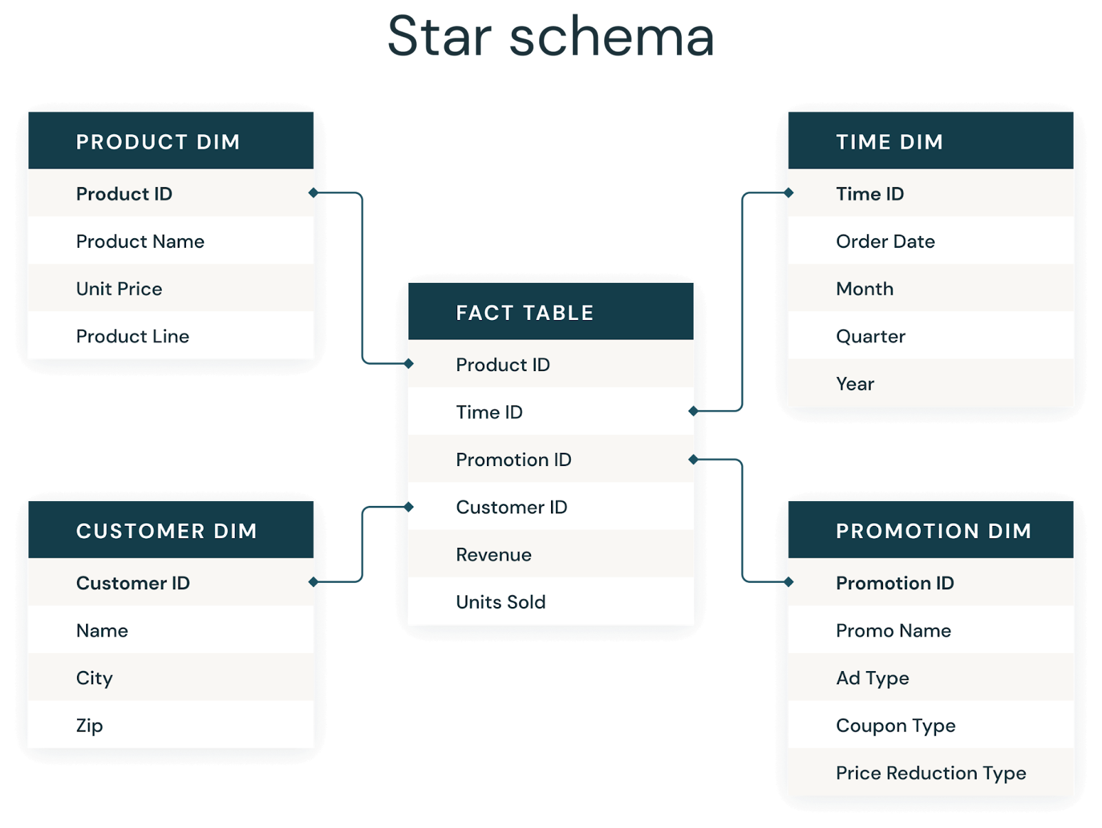 Star Schema