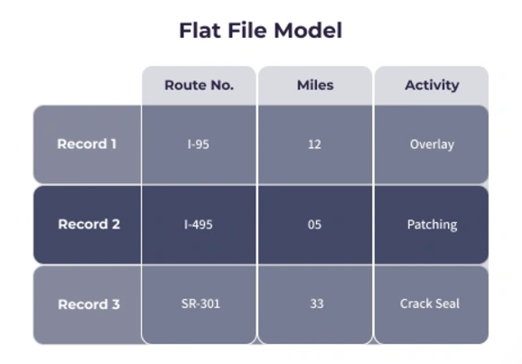 Flat Schema