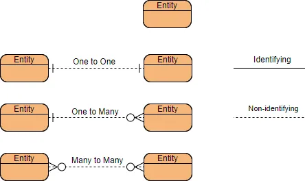 Key elements of the conceptual data model