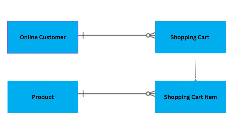 ER diagram for an online shopping application
