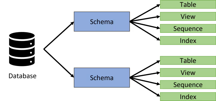 PostgreSQL Schema