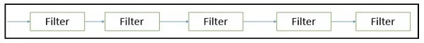 Batch Sequential Data Flow