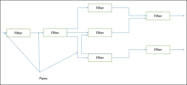 Pipe and Filter Flow